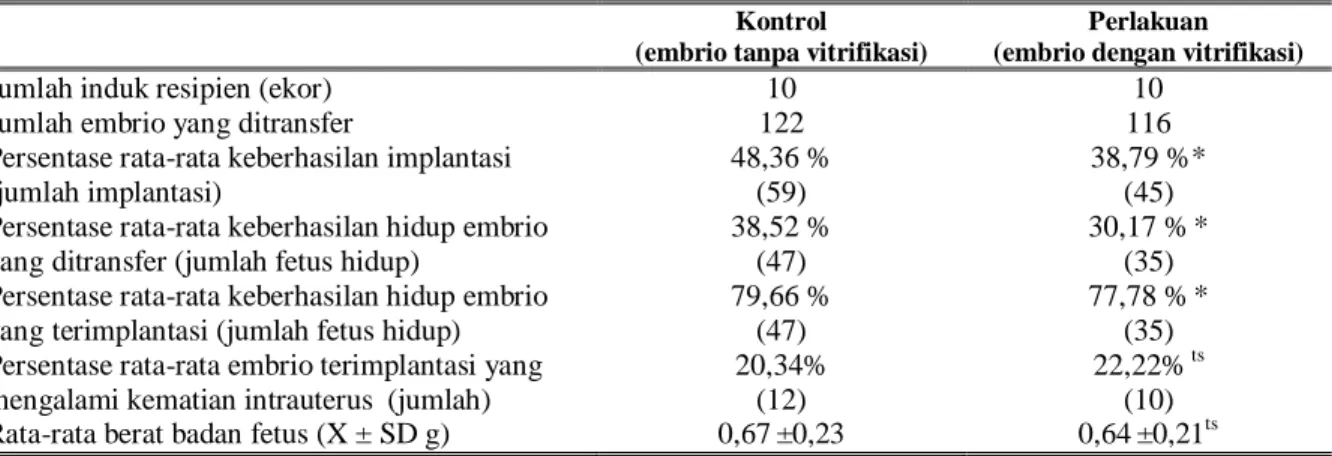 Tabel 2. Efektivitas metode vitrifikasi terhadap kemampuan implantasi dan viabilitas in-vivo embrio mencit (Mus  musculus) setelah ditransfer ke induk resipien bunting semu  