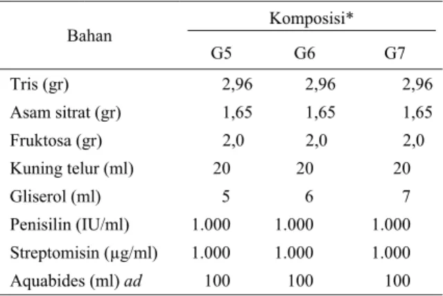 Tabel 1.  Komposisi pengencer yang digunakan dalam  penelitian  Komposisi*  Bahan  G5 G6  G7  Tris (gr)  2,96  2,96  2,96  Asam sitrat (gr)  1,65  1,65  1,65  Fruktosa (gr)  2,0  2,0  2,0  Kuning telur (ml)  20  20  20  Gliserol (ml)  5  6  7  Penisilin (I
