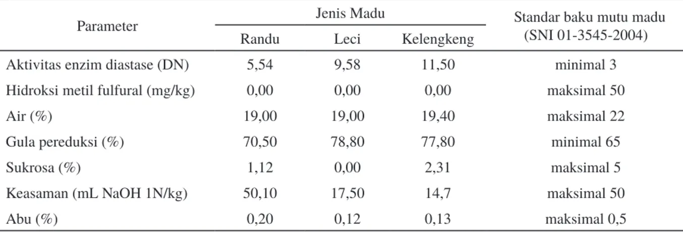 Tabel 2. Hasil pengujian kimia berbagai madu monoflora yang digunakan dalam larutan pengencer sperma