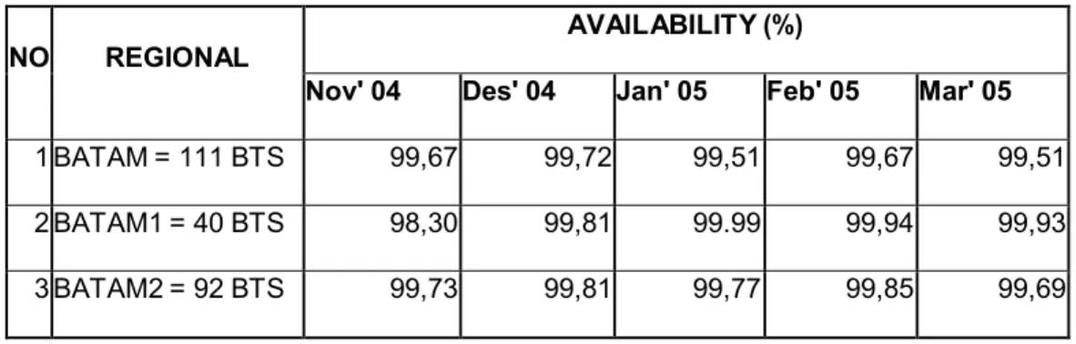 Tabel 1.3  Tabel Availability Region Batam 