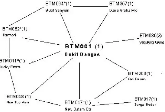 Gambar 4.1  Hubungan Topologi Jaringan Antara BSC Dan  BTS ± BTS Utama (HUT/HUB) Area Batam