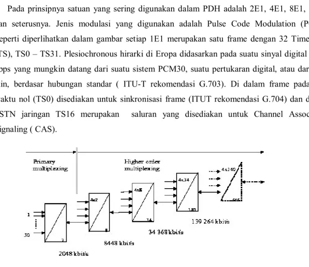 Gambar 2.2 Struktur Multiplexing pada PDH