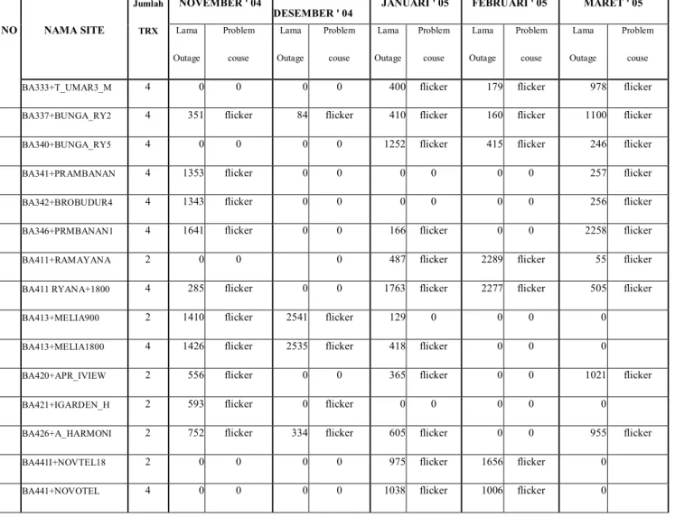 Tabel 1.2  Data Outage BTS 