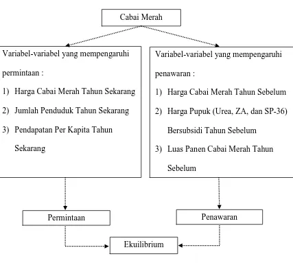 Gambar. 8 Skema Kerangka Pemikiran  