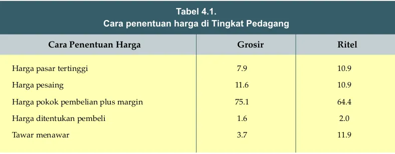 Tabel 4.1.Cara penentuan harga di Tingkat Pedagang