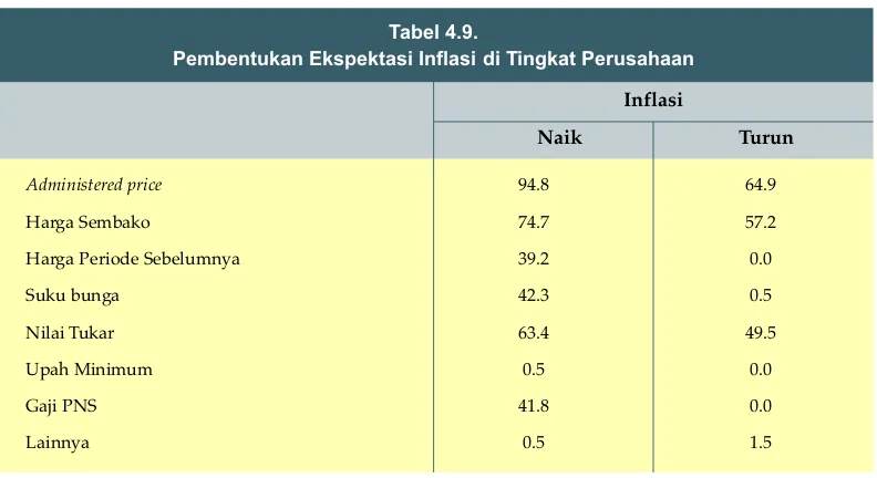 Tabel 4.9.Pembentukan Ekspektasi Inflasi di Tingkat Perusahaan
