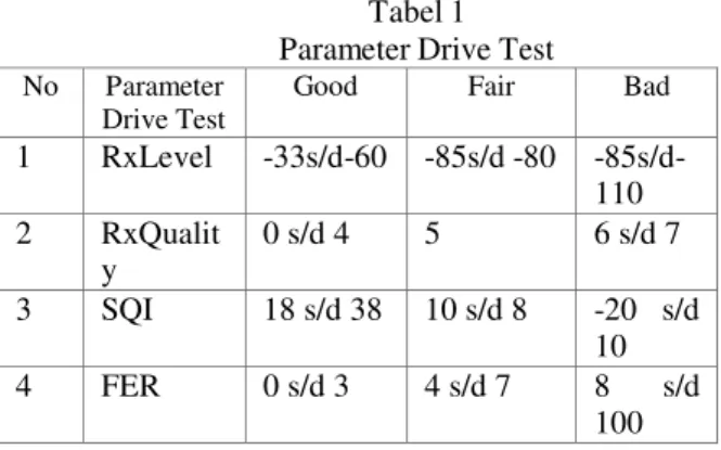 Tabel 1  Parameter Drive Test  No Parameter 