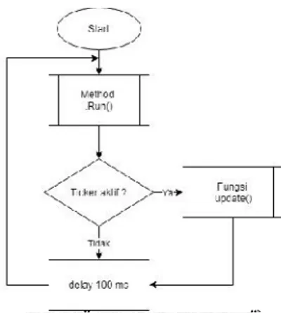Gambar 5 Flowchart proses program utama pada Arduino IDE Fungsi setup() merupakan  fungsi  dasar  yang  terdapat pada Arduino IDE yang dieksekusi sekali pada saat program berjalan
