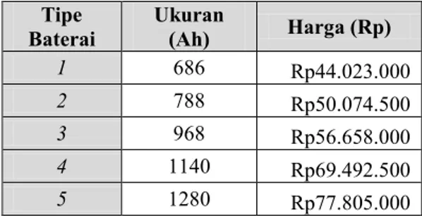 Tabel 4. 4 Tipe Kapasitas Baterai Surya  Tipe  Baterai  Ukuran (Ah)  Harga (Rp)  1  686  Rp44.023.000  2  788  Rp50.074.500  3  968  Rp56.658.000  4  1140  Rp69.492.500  5  1280  Rp77.805.000  b