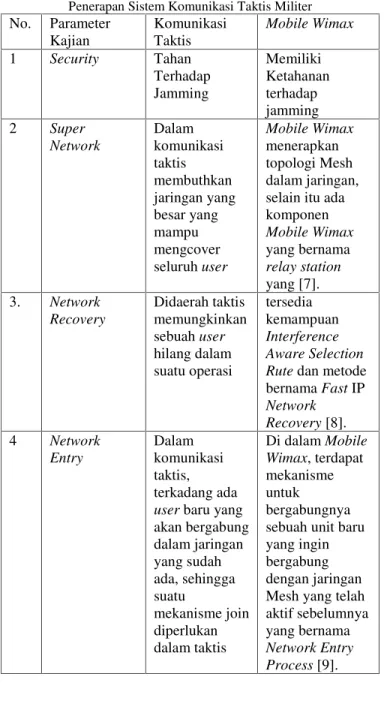 Tabel 1. Hasil Pengkajian Teknologi Mobile Wimax untuk Penerapan Sistem Komunikasi Taktis Militer No