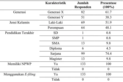Tabel 2. Karakteristik Responden  Karakteristik  Jumlah 
