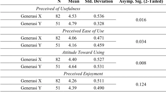 Tabel 3. Statistik Deskriptif dan Signifikansi Perbedaan Persepsi Generasi X dan Y  Terhadap Penggunaan E-filing 