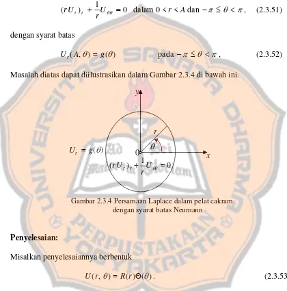 Gambar 2.3.4 Persamaan Laplace dalam pelat cakram 