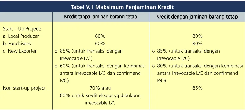 Tabel V.1 Maksimum Penjaminan Kredit