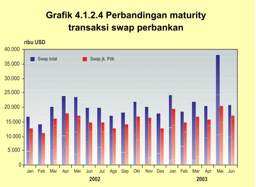 Grafik 4.1.2.3 Vol. Net Transaksi Swap