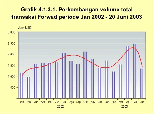Grafik 4.1.3.1. Perkembangan volume total
