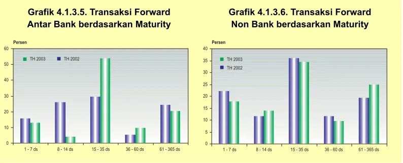 Grafik 4.1.3.5. Transaksi Forward