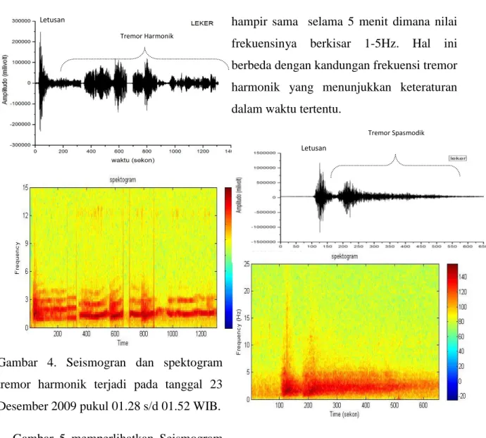 Gambar  4.  Seismogran  dan  spektogram  tremor  harmonik  terjadi  pada  tanggal  23  Desember 2009 pukul 01.28 s/d 01.52 WIB