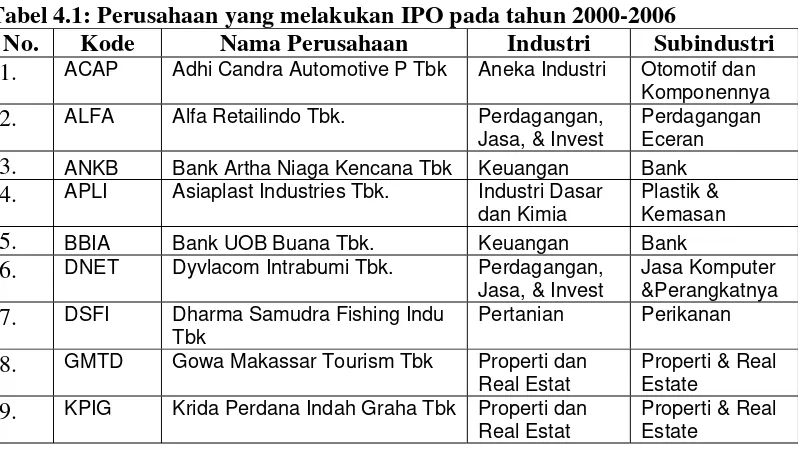 Tabel 4.1: Perusahaan yang melakukan IPO pada tahun 2000-2006 