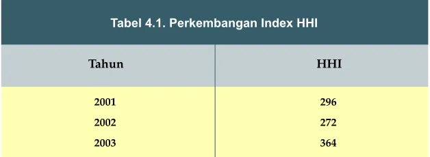 Tabel 4.1. Perkembangan Index HHI