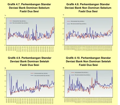 Grafik 4.7. Perkembangan Standar