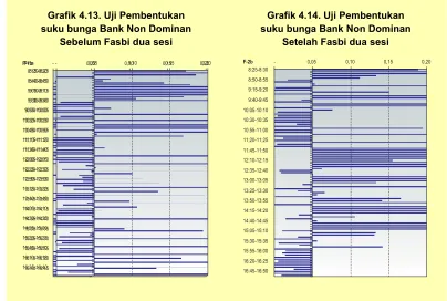 Grafik 4.13. Uji Pembentukan