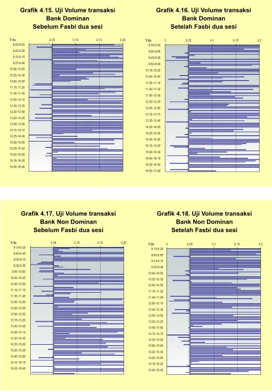 Grafik 4.15. Uji Volume transaksi