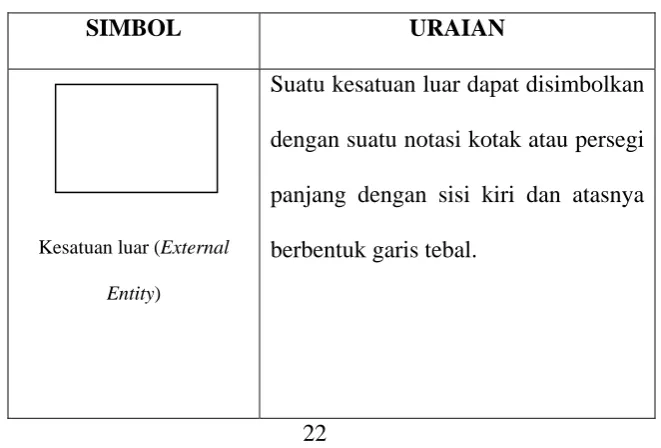 Tabel 3.1 Simbol-Simbol di DFD 