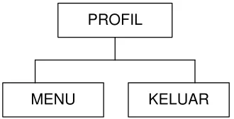 Gambar 4.4 Hirarki Menu Latihan 