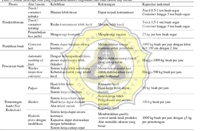 Tabel 5. Daftar Beberapa Alat yang Digunakan dalam Pengolahan Sari buah Jambu Biji Merah 