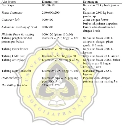 Tabel 7: Dimensi Alat Alat yang Digunakan dalam Pengolahan Sari Buah Jambu Biji Merah