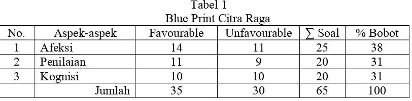 Tabel 1 Blue Print Citra Raga 
