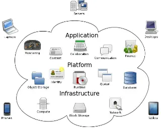 Gambar 1.  Sketsa Cloud Computing 