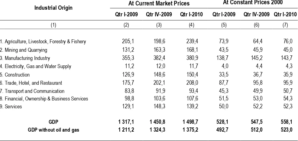 Table 1 GDP at Current Market Price and Constant Price 2000