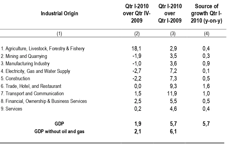 Table 2 Growth Rate of Quarterly Gross Domestic Product By Industrial Origin (%) 