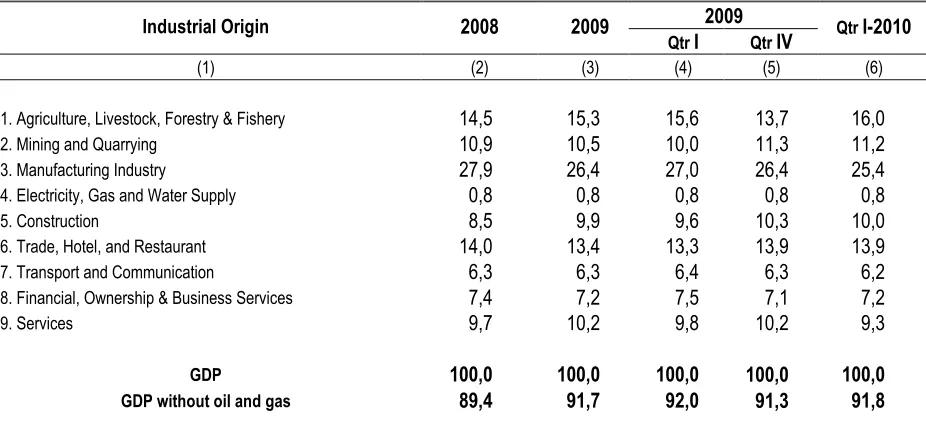 Table 4 Gross Domestic Product by Type of Expenditure 