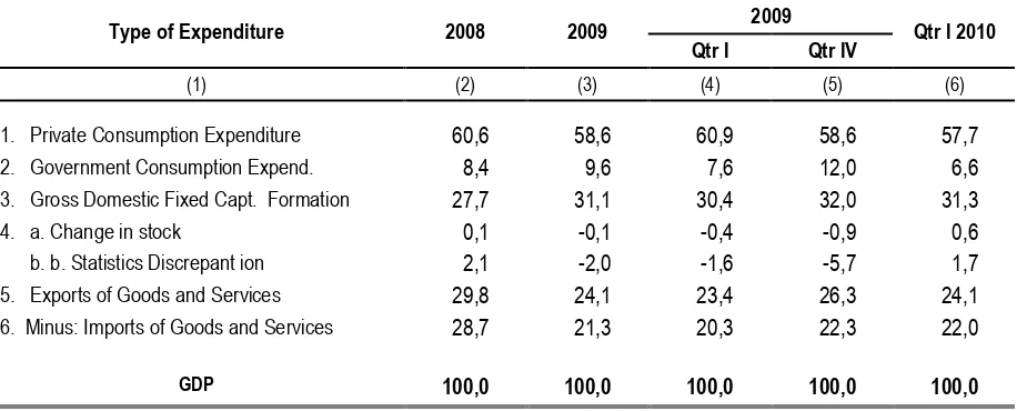 Table 6 Structure of GDP by Type of Expenditure 2008-2009, 