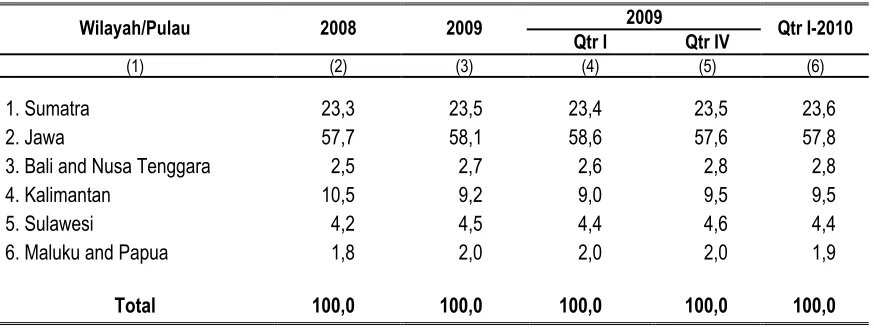 Table 7 Share of Each Area in GDP 