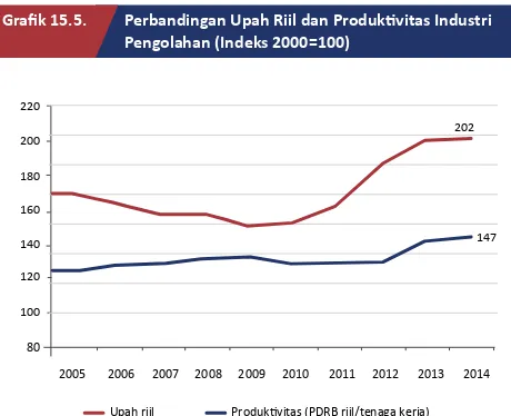 Grafik 15.5. Perbandingan Upah Riil dan Produktivitas Industri Pengolahan (Indeks 2000=100)