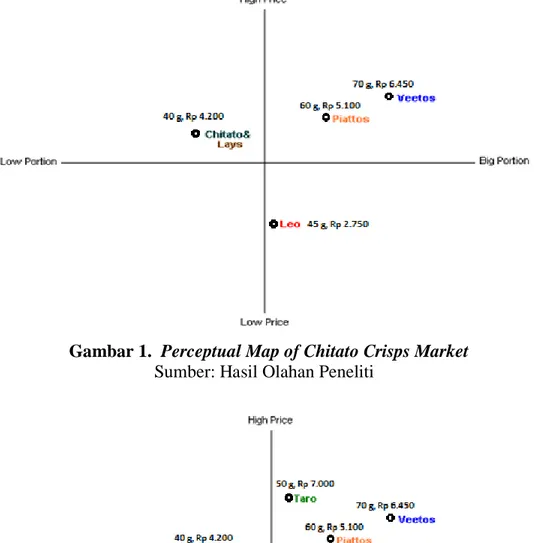 Gambar 1.  Perceptual Map of Chitato Crisps Market  Sumber: Hasil Olahan Peneliti 