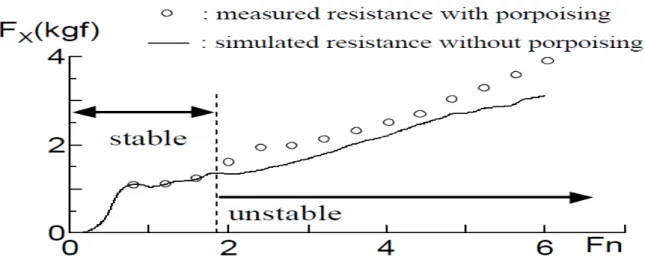 Figure 2 Resistances in porpoising effect 