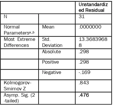 Tabel 4.2.1. One-Sample Kolmogorov-