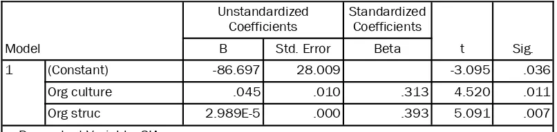 Tabel 4.2.6  Uji Parsial (Uji t)  Coefficientsa 