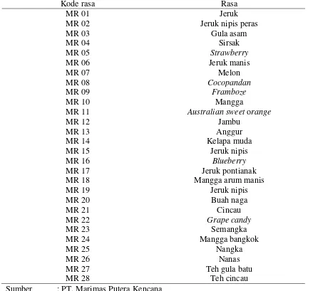 Tabel 2. Daftar Varian Rasa Teh Arum 