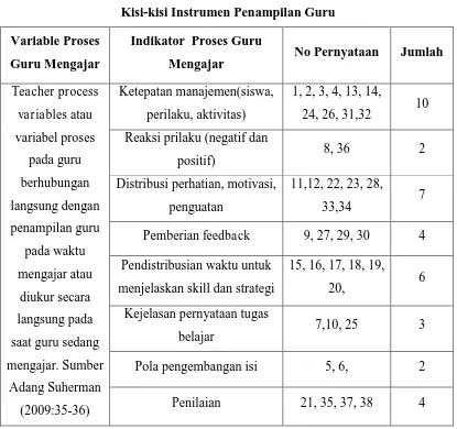 Tabel 3.4 Kisi-kisi Instrumen Penampilan Guru 