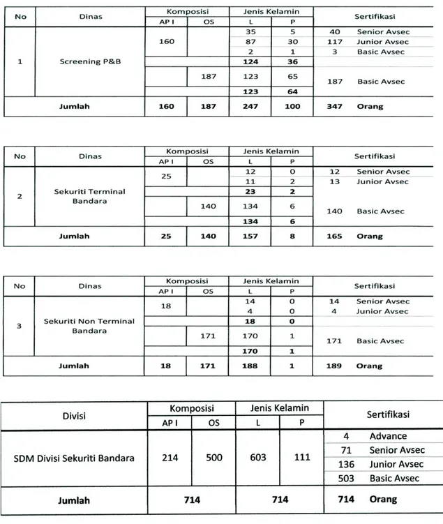 Tabel  4.  Data  SDM  Divisi  Sekuriti  Bandar  Udara  Dengan  Jenis  Kelamin  dan  Sertifikasinya Bandar Udara Ngurah Rai- Bali PT