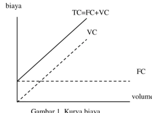 Gambar 1. Kurva biaya      biaya 