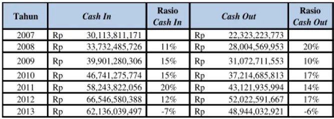 Tabel 3. Data Cash In dan Cash Out,  (Annual Report Angkasa Pura II) 