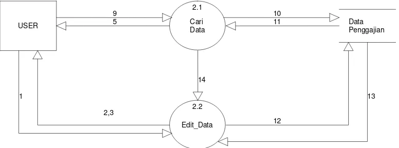 Gambar 3.3  DFD Level 2 untuk proses edit data 