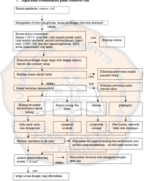 Gambar 6.  Algoritma swamedikasi common cold (Tietze, 2004)